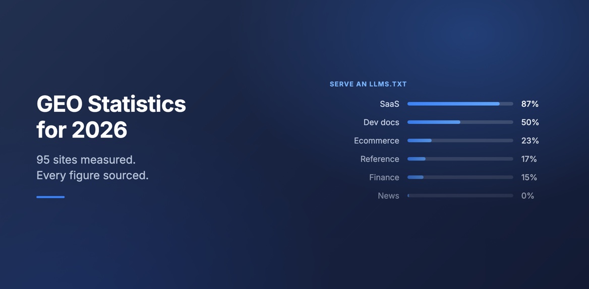 Generative Engine Optimization Statistics (2026)