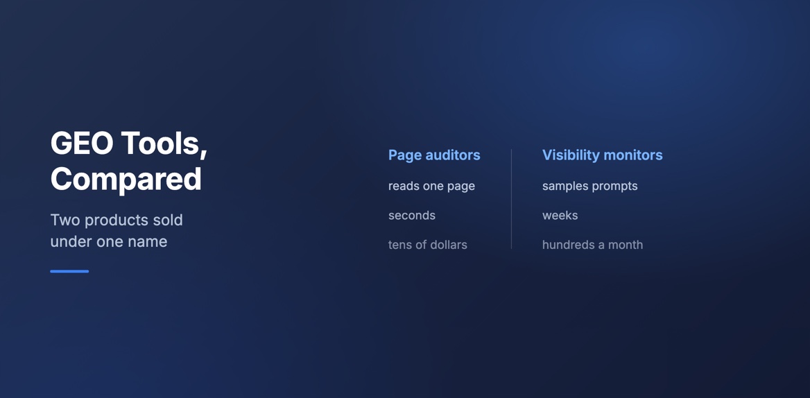 Generative Engine Optimization Tools, Compared